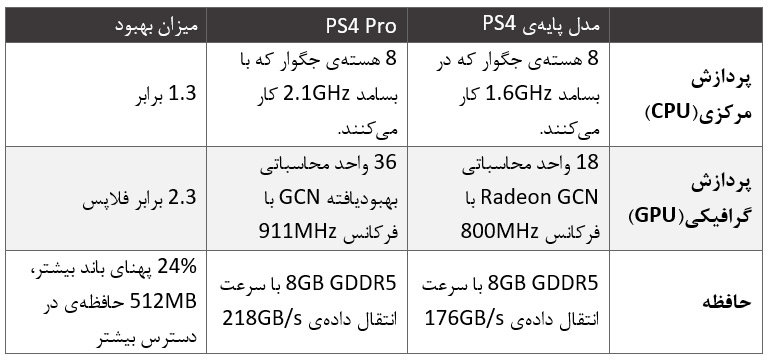 Ps4 Pro improvements