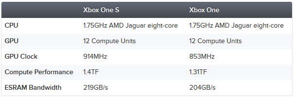 Xbox One S Computing Performance