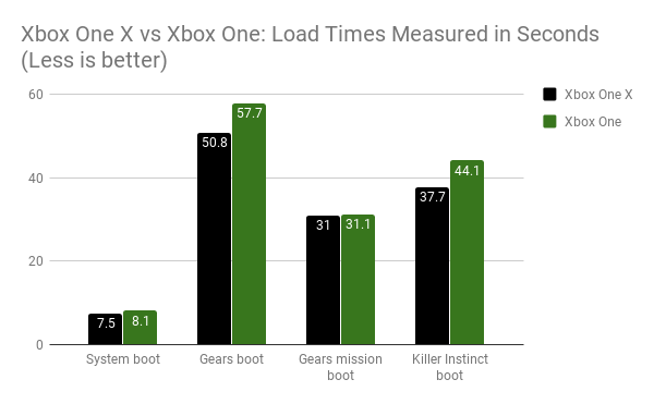 Xbox One X review 8