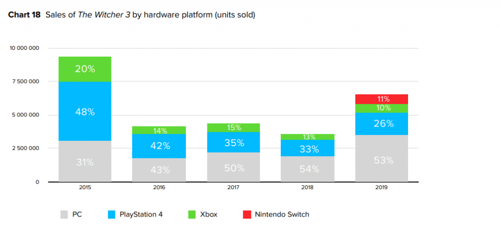 witcher3 charts1