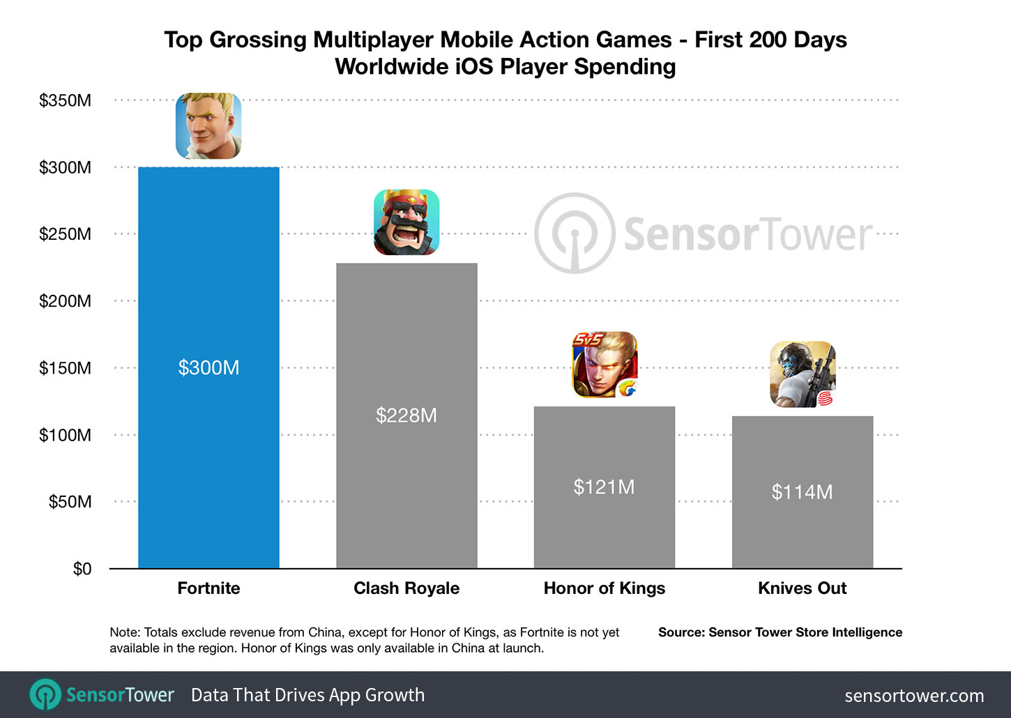 fortnite first 200 days compared